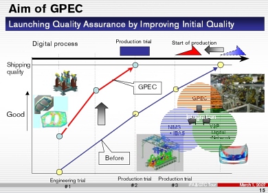 Nissan's Global Production Engineering Center (GPEC) began full scale ...